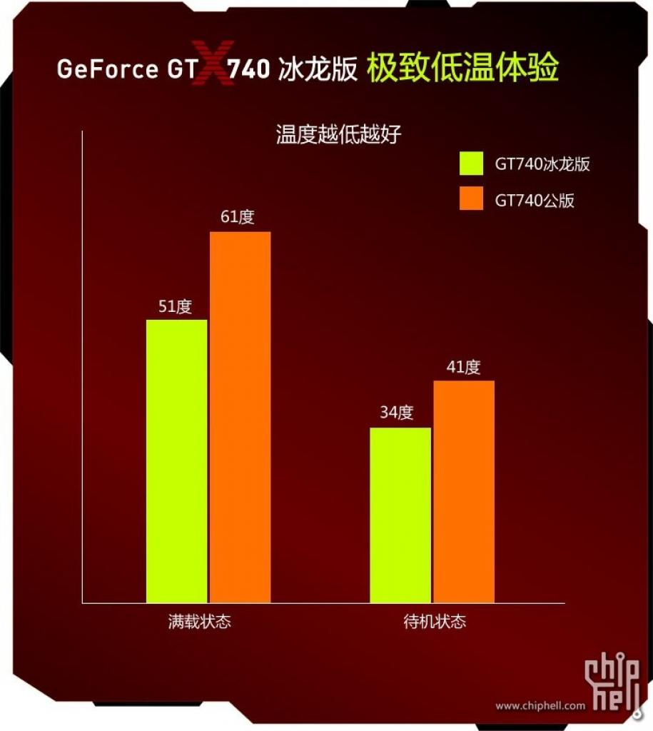 [29/05/2014] Nvidia Geforce GT 740: Fotos und Benchmarks aufgetaucht - kein Maxwell, GK107-425 GPU (7)