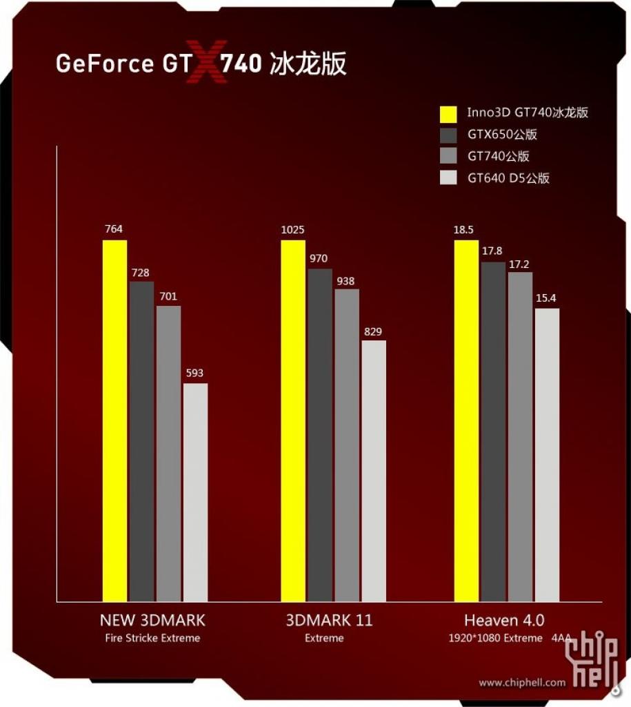 [29/05/2014] Nvidia Geforce GT 740: Fotos und Benchmarks aufgetaucht - kein Maxwell, GK107-425 GPU (8)
