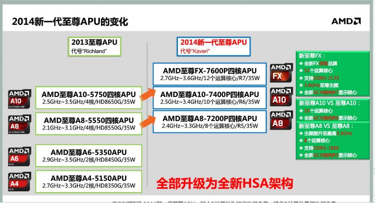 [09/05/2014] Details zu mobilen Kaveri-Ablegern geleaked