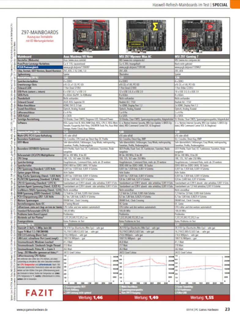 [28/05/2014] PCGH 07/2014: Z97-Mainboards im Test