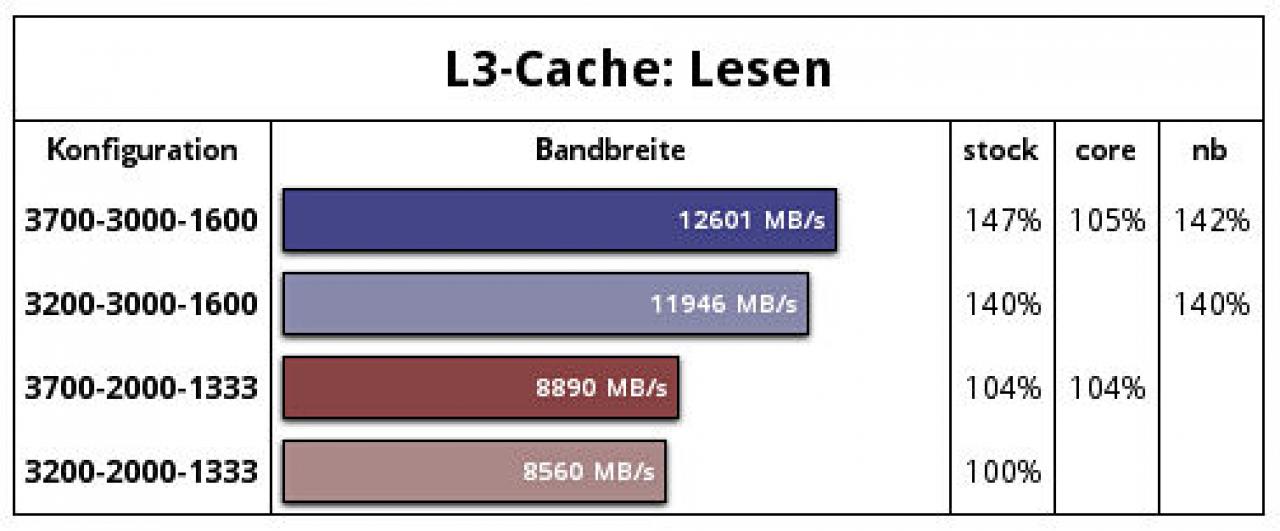 [07/05/2014] Phenom II übertakten: Was Kern- und CPU-NB-Overclocking bringen - Test im PCGHX-Forum (3)