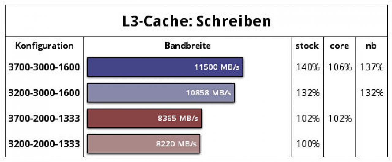 [07/05/2014] Phenom II übertakten: Was Kern- und CPU-NB-Overclocking bringen - Test im PCGHX-Forum (4)