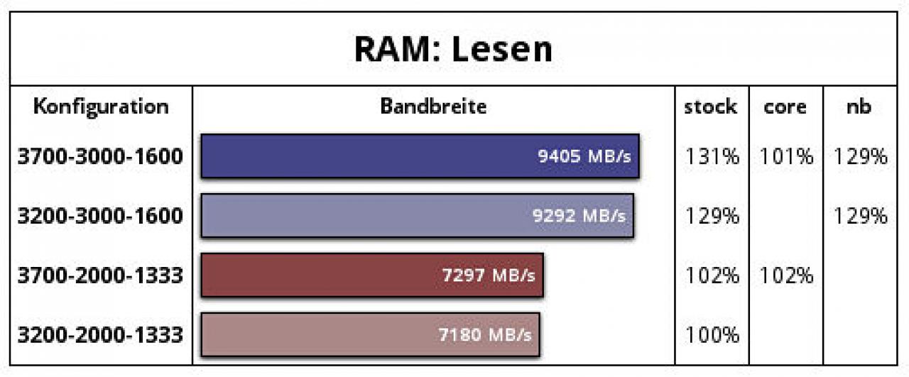 [07/05/2014] Phenom II übertakten: Was Kern- und CPU-NB-Overclocking bringen - Test im PCGHX-Forum (5)