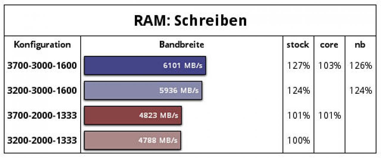 [07/05/2014] Phenom II übertakten: Was Kern- und CPU-NB-Overclocking bringen - Test im PCGHX-Forum (6)