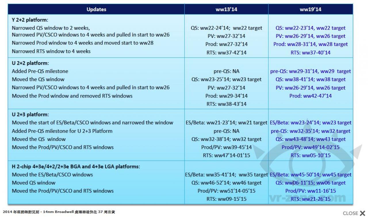 [21/05/2014] Releasedaten von Broadwell geleaked - erste SoCs bereits im September
