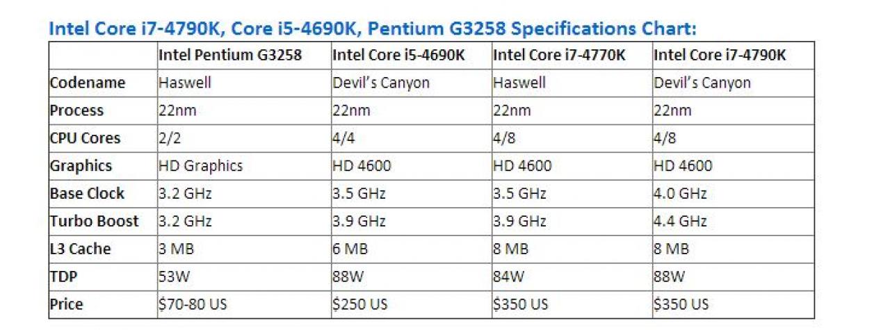 [22/05/2014] Preise und finale Spezifikationen von i7-4790K, i5-4690K und Pentium G3258 geleaked