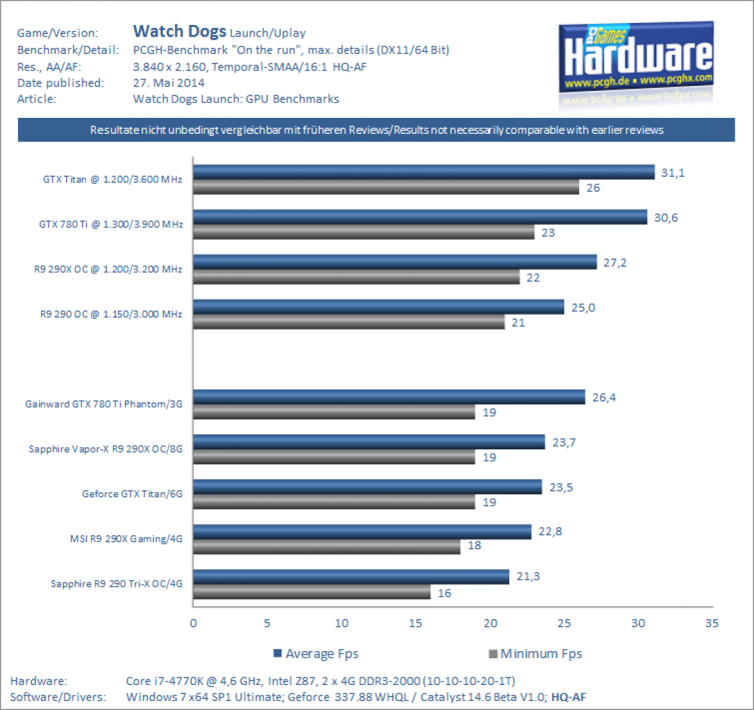 [27/05/2014] Watch Dogs Ultra HD inkl. Overclocking