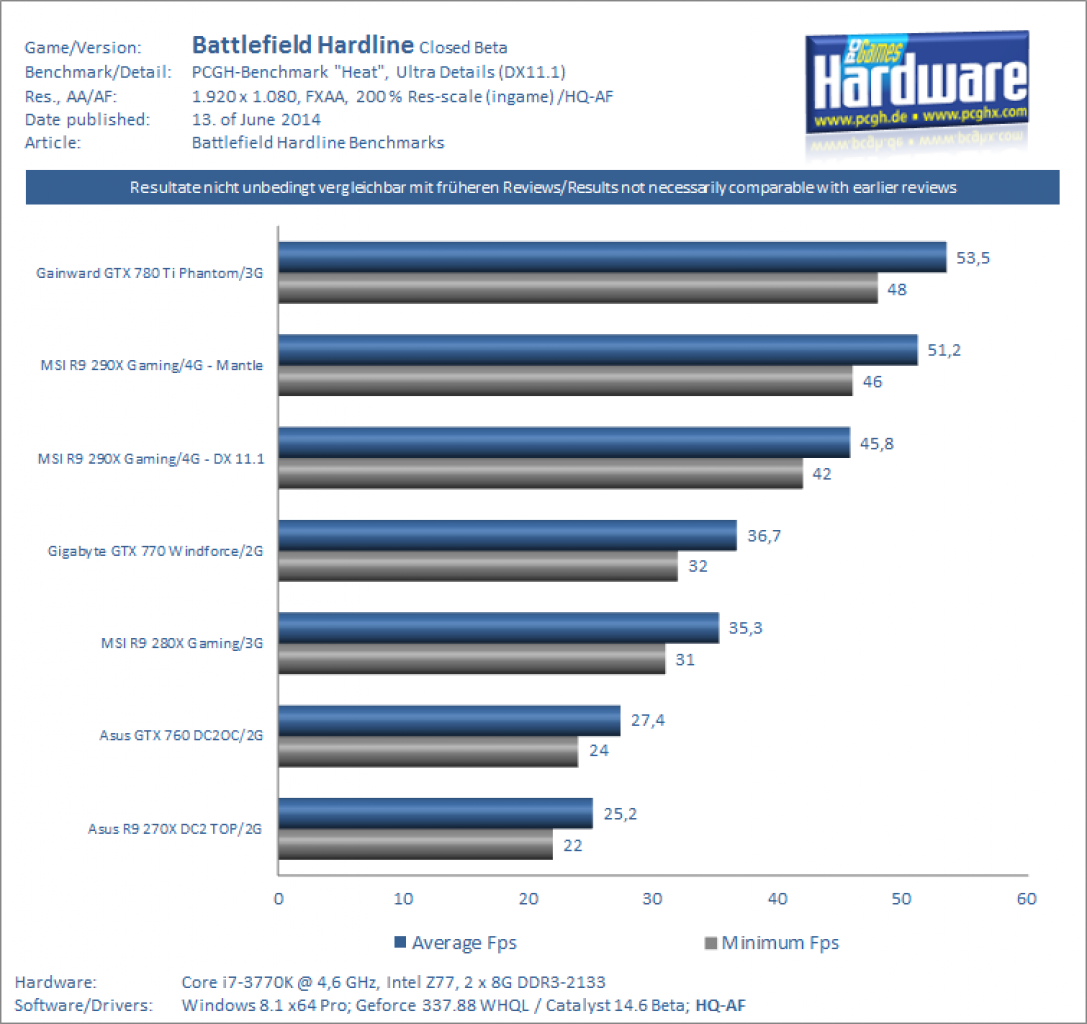 Battlefield Hardline Beta: Benchmarks 1080p 200 % Skalierung
