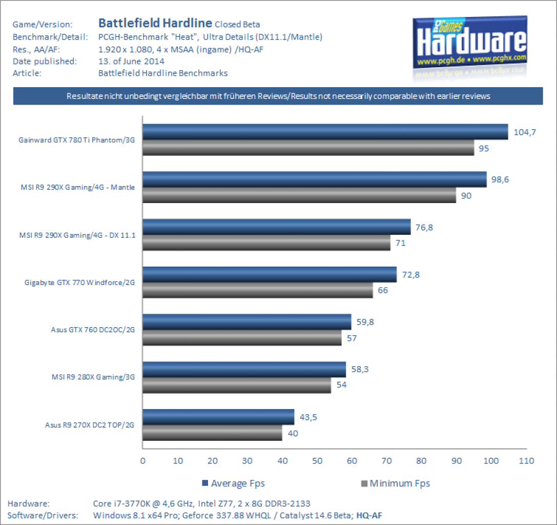 Battlefield Hardline Beta: Benchmarks 1080p