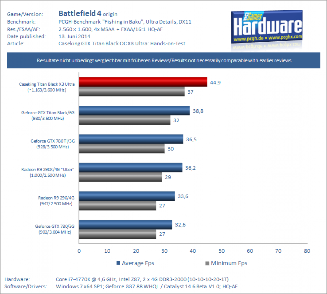 Benchmark Battlefield 4 1600p