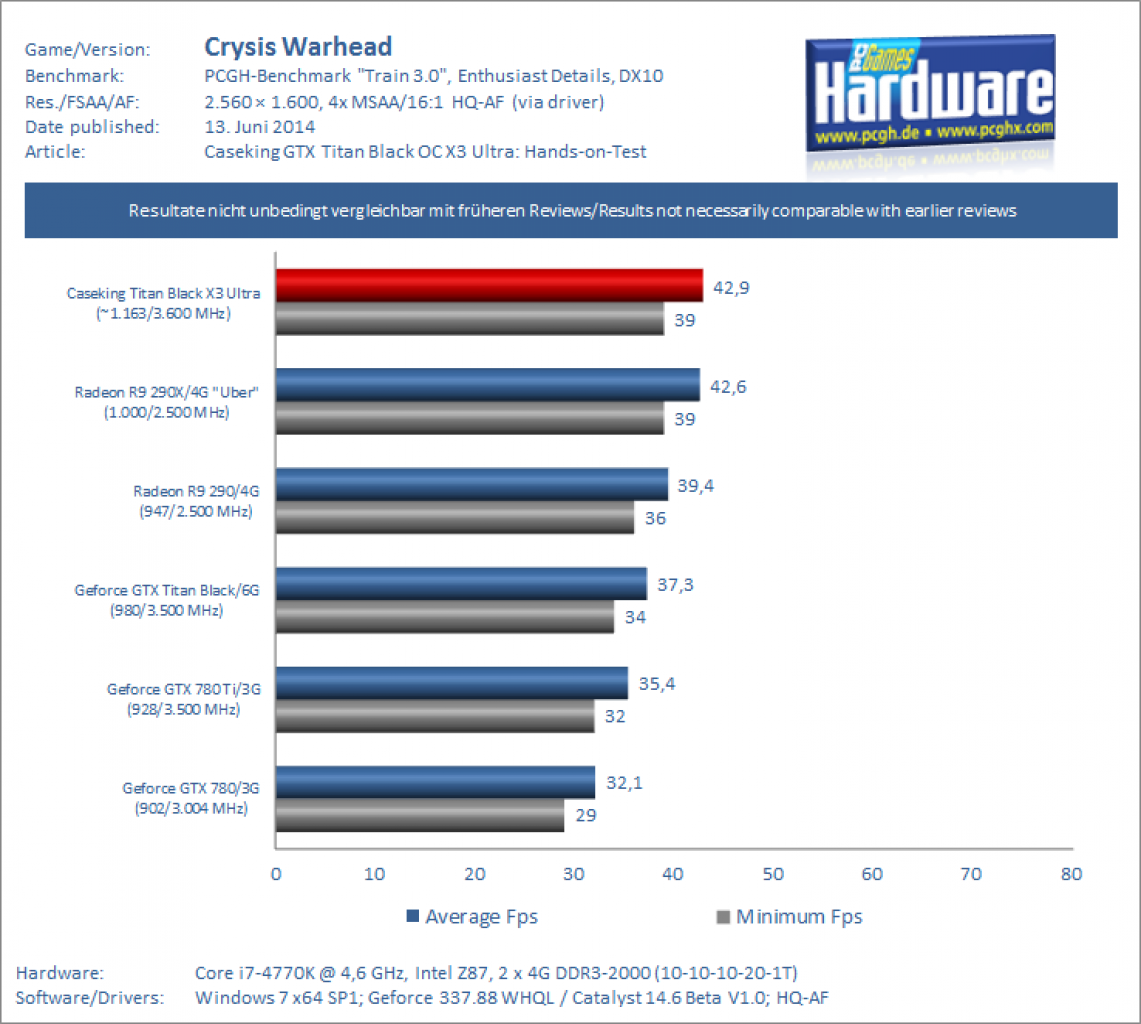 Benchmark Crysis Warhead 1600p