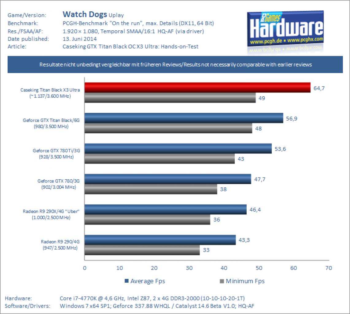 Benchmark Watch Dogs 1080p