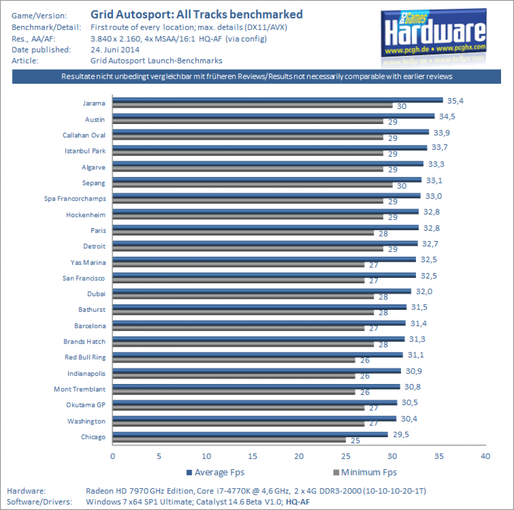 [24/06/2014] Grid Autosport Benchmark All Tracks UHD 4K