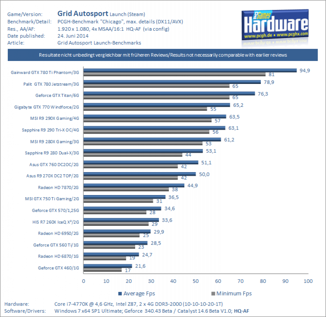 Grid Autosport Benchmark Full HD 1080p