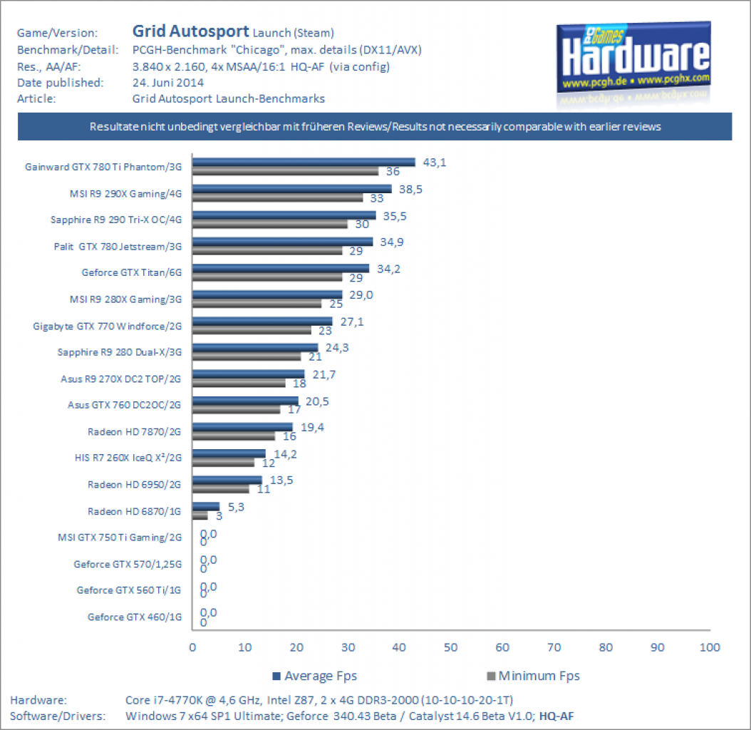 Grid Autosport Benchmark Ultra HD 2160p