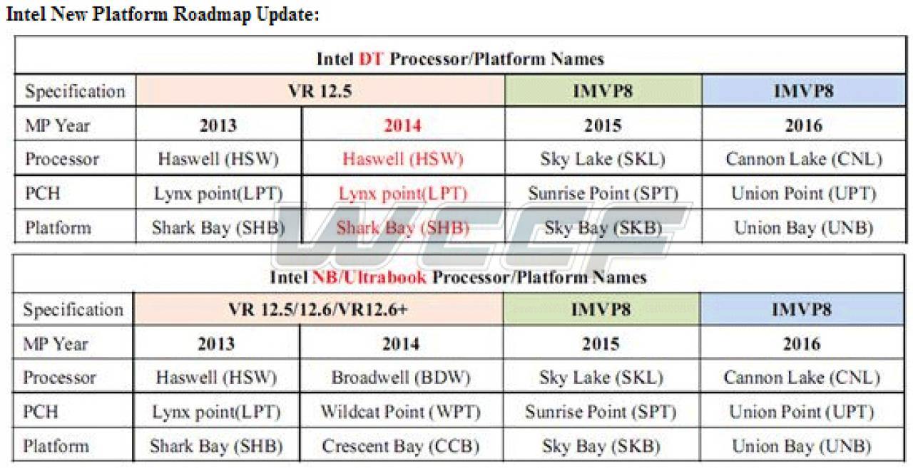 [09/06/2014] Intel Cannonlake: Erste Informationen zum Skylake-Nachfolger
