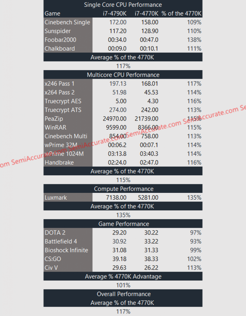 [11/06/2014] Devil's Canyon: Core i7-4790K 17 Prozent schneller als Core i7-4770K