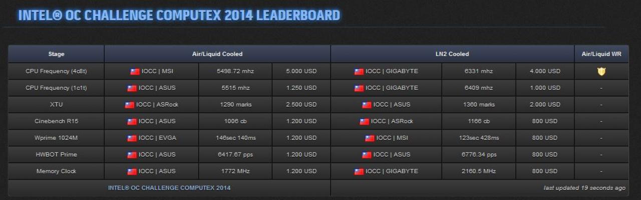 [04/06/2014] Intel OC Challenge Computex 2014