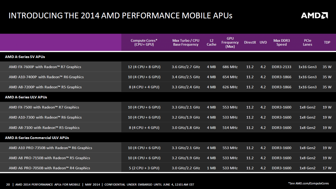 [04/06/2014] Mobile AMD Kaveri APUs gesichtet: FX-7600P im Preview mit ersten Benchmarks (19)