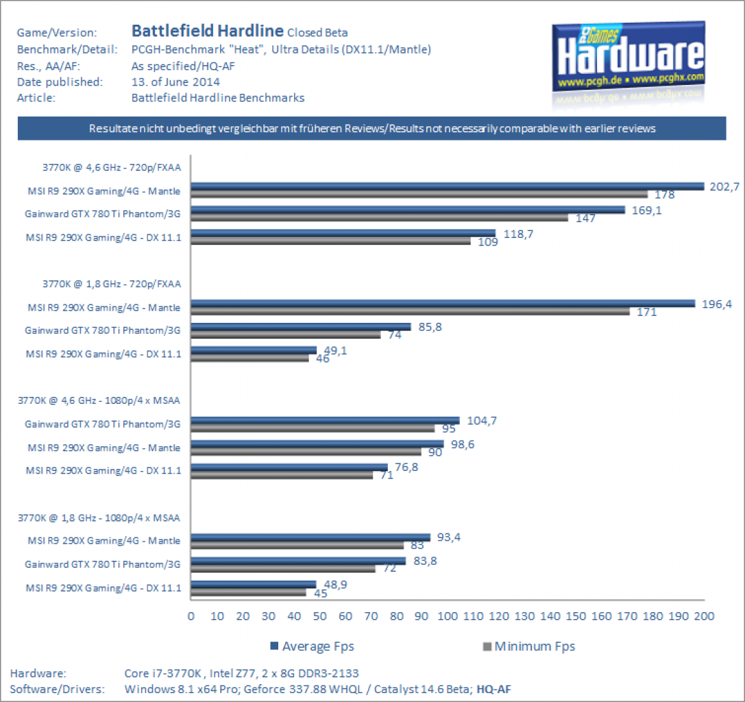 Battlefield Hardline Beta: Weitere Benchmarks