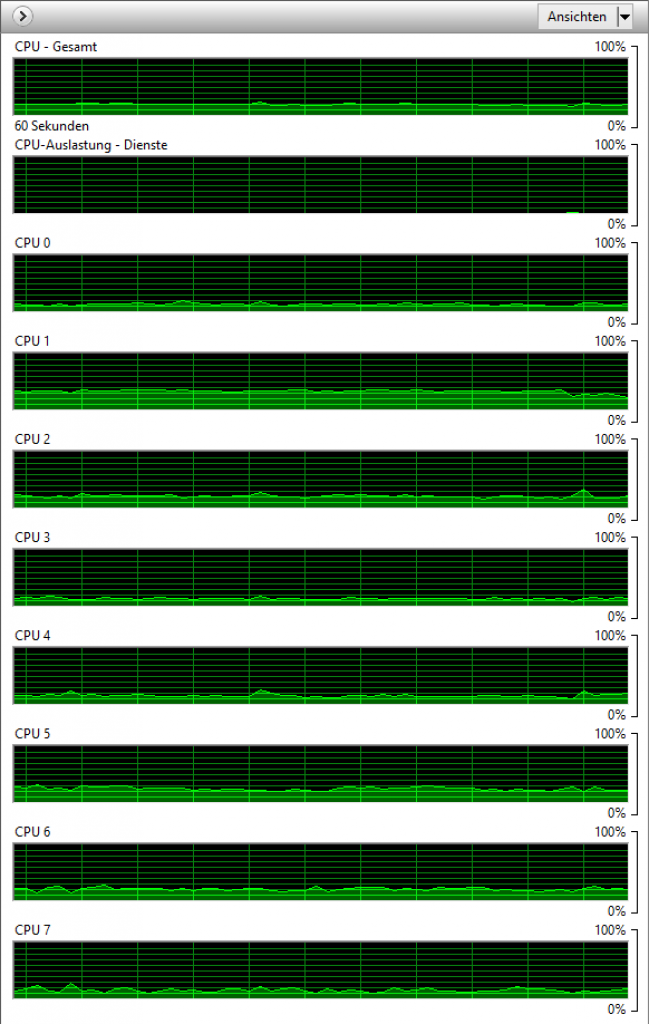 PVZ: CPU Auslastung mit 1,6 GHz unter Direct X 11.1 (R9 290X)