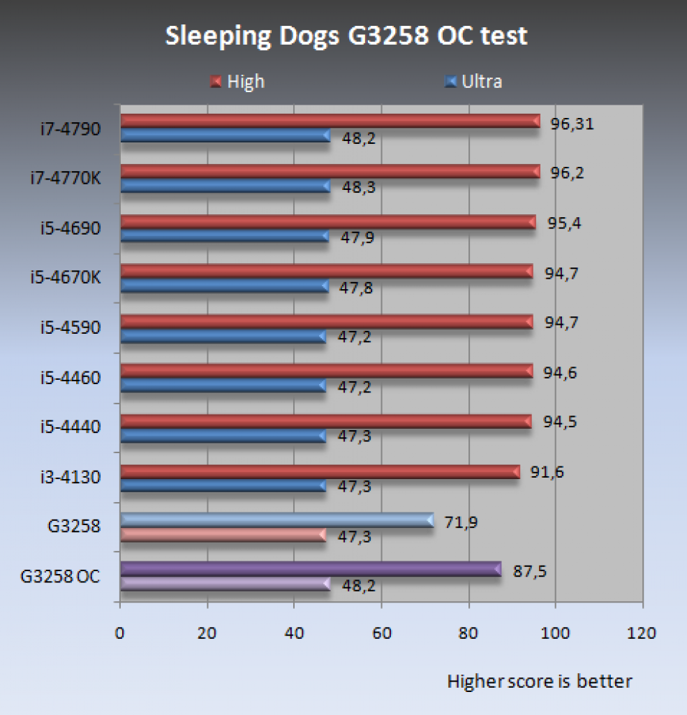 [20/06/2014] Pentium G3258 getestet - 4,5 Gigahertz erreicht (6)
