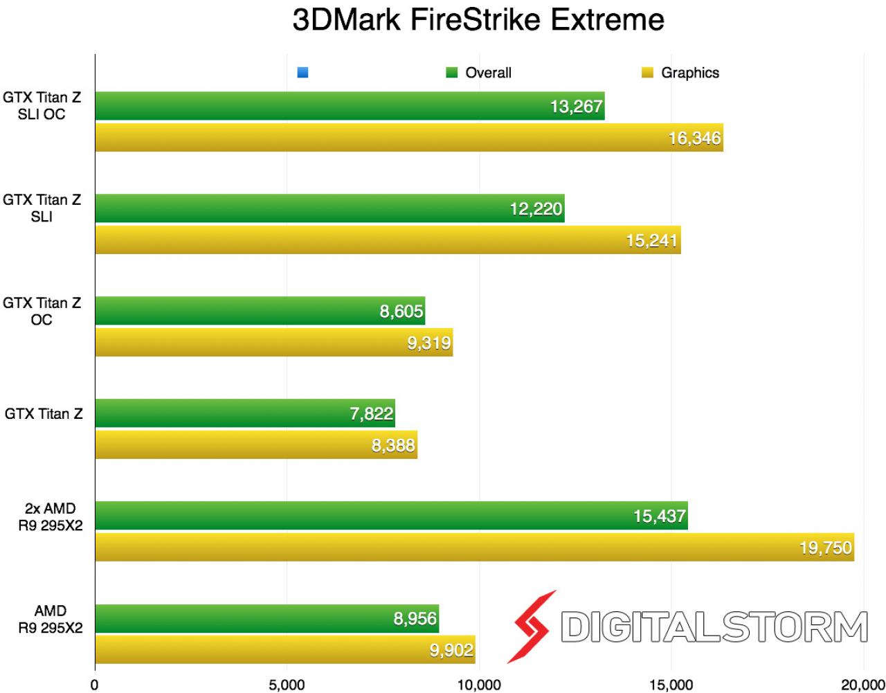 [14/06/2014] Geforce GTX Titan Z gegen Radeon R9 295X2: 4K-Benchmarks im Crossfire- und SLI-Verband. (1)