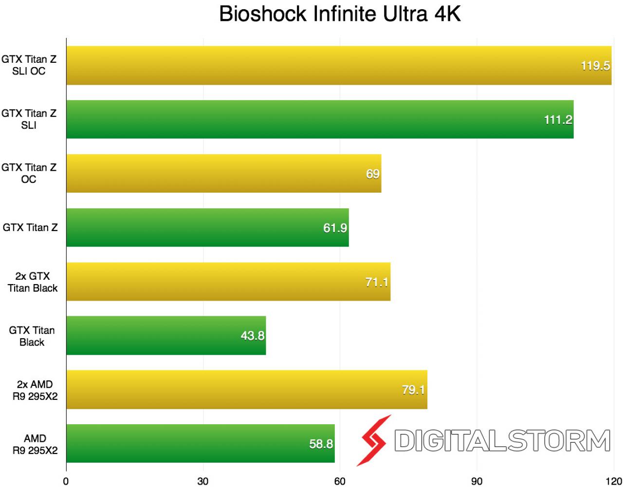 [14/06/2014] Geforce GTX Titan Z gegen Radeon R9 295X2: 4K-Benchmarks im Crossfire- und SLI-Verband. (3)