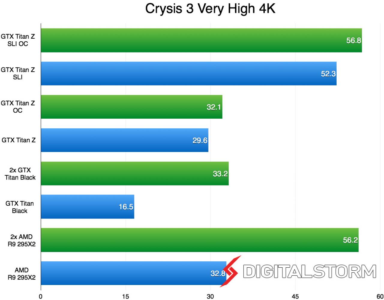 [14/06/2014] Geforce GTX Titan Z gegen Radeon R9 295X2: 4K-Benchmarks im Crossfire- und SLI-Verband. (4)