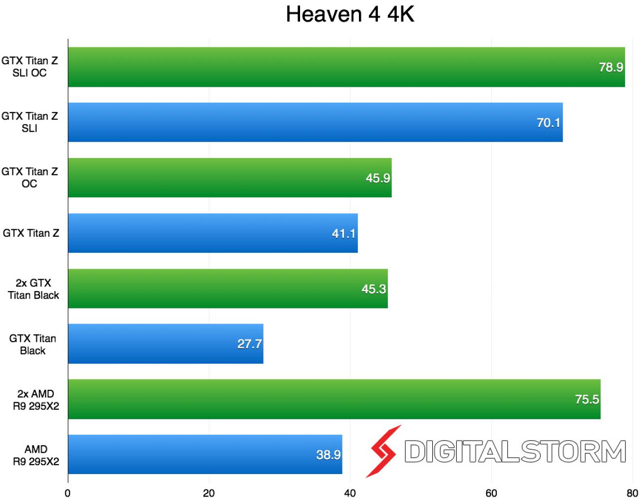 [14/06/2014] Geforce GTX Titan Z gegen Radeon R9 295X2: 4K-Benchmarks im Crossfire- und SLI-Verband. (5)