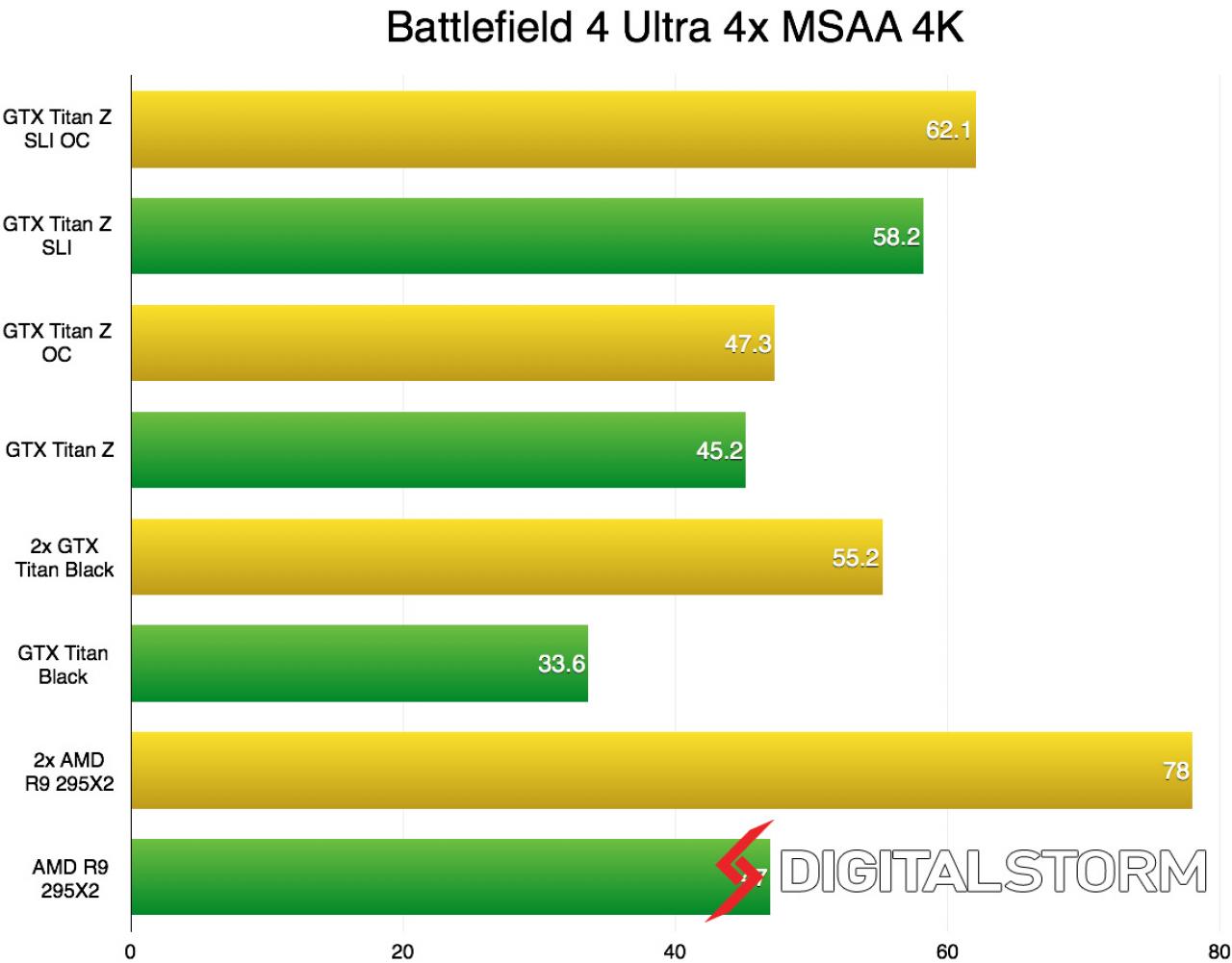 [14/06/2014] Geforce GTX Titan Z gegen Radeon R9 295X2: 4K-Benchmarks im Crossfire- und SLI-Verband. (2)