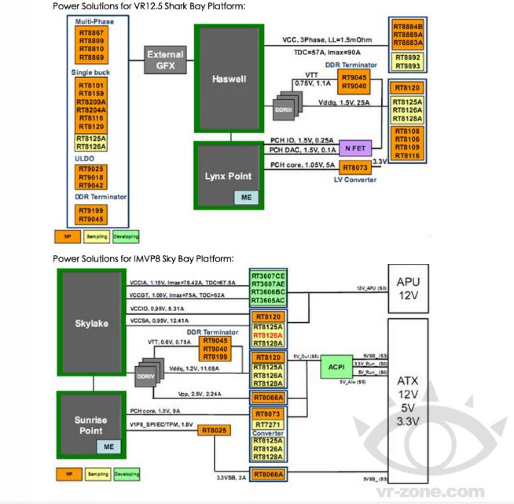 [07/06/2014] Bereits vor über einem Jahr tauchte diese Folie einer Beispielhaften Stromversorgung für Skylake im Internet auf, weitere Details neben dem Abschied von FIVRs wurden bislang nicht bestätigt.