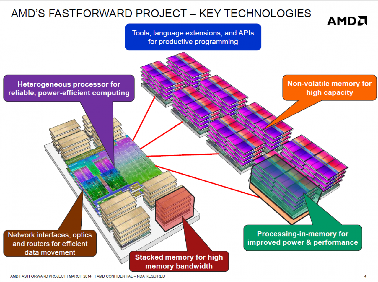 [23/07/2014] AMD Fastforward Project: Forschung an Stacked- und Two-Level-Memory sowie PIM (3)