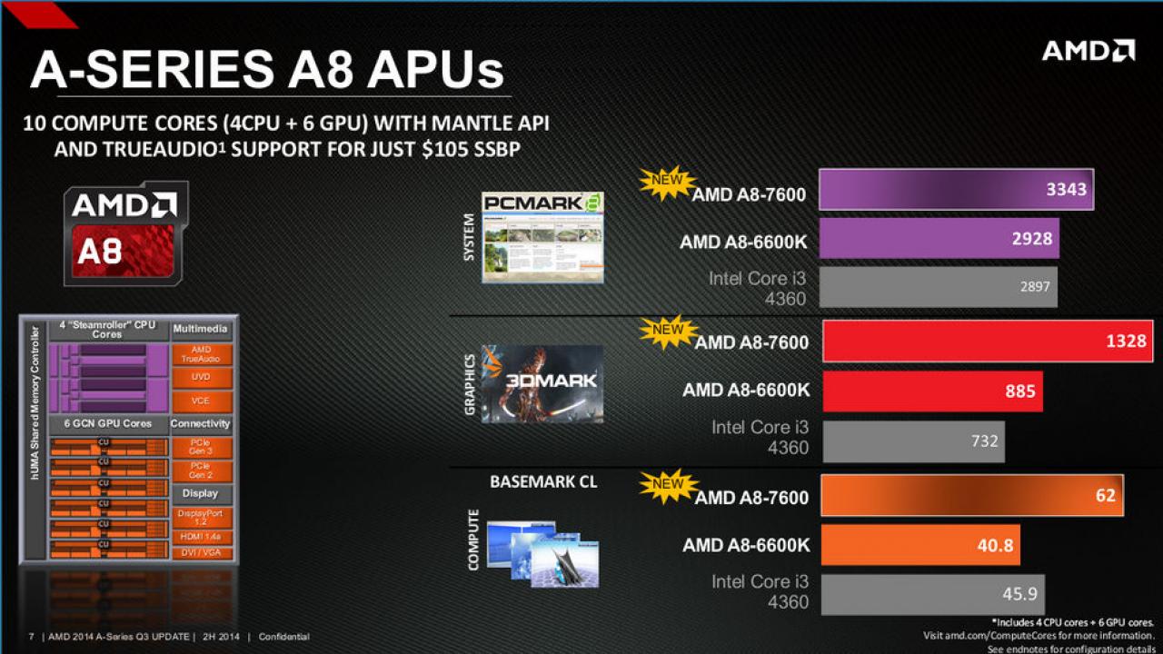 [31/07/2014] AMD Kaveri Update A10 7800 A8 7600 und A6 7400K 4 