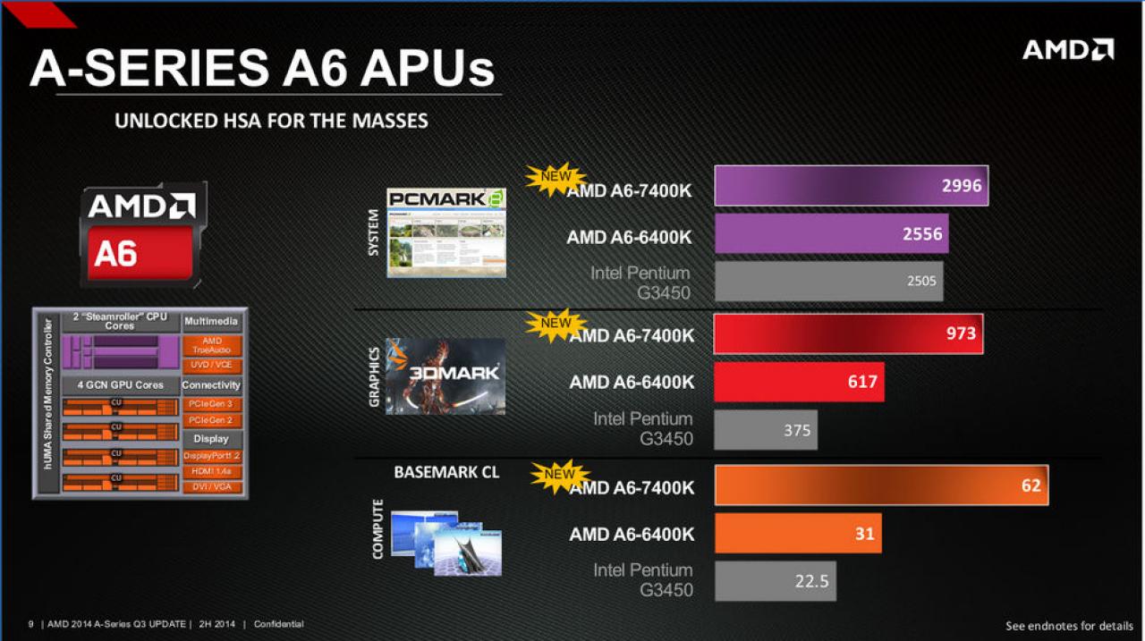 [31/07/2014] AMD Kaveri Update A10 7800 A8 7600 und A6 7400K 5 