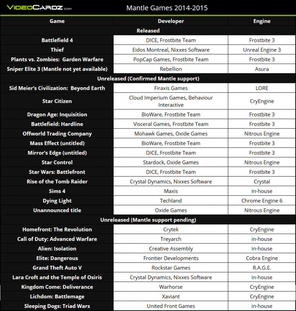 [09/07/2014] AMD Mantle: Angebliche Teilnehmerliste des Beta-Programms