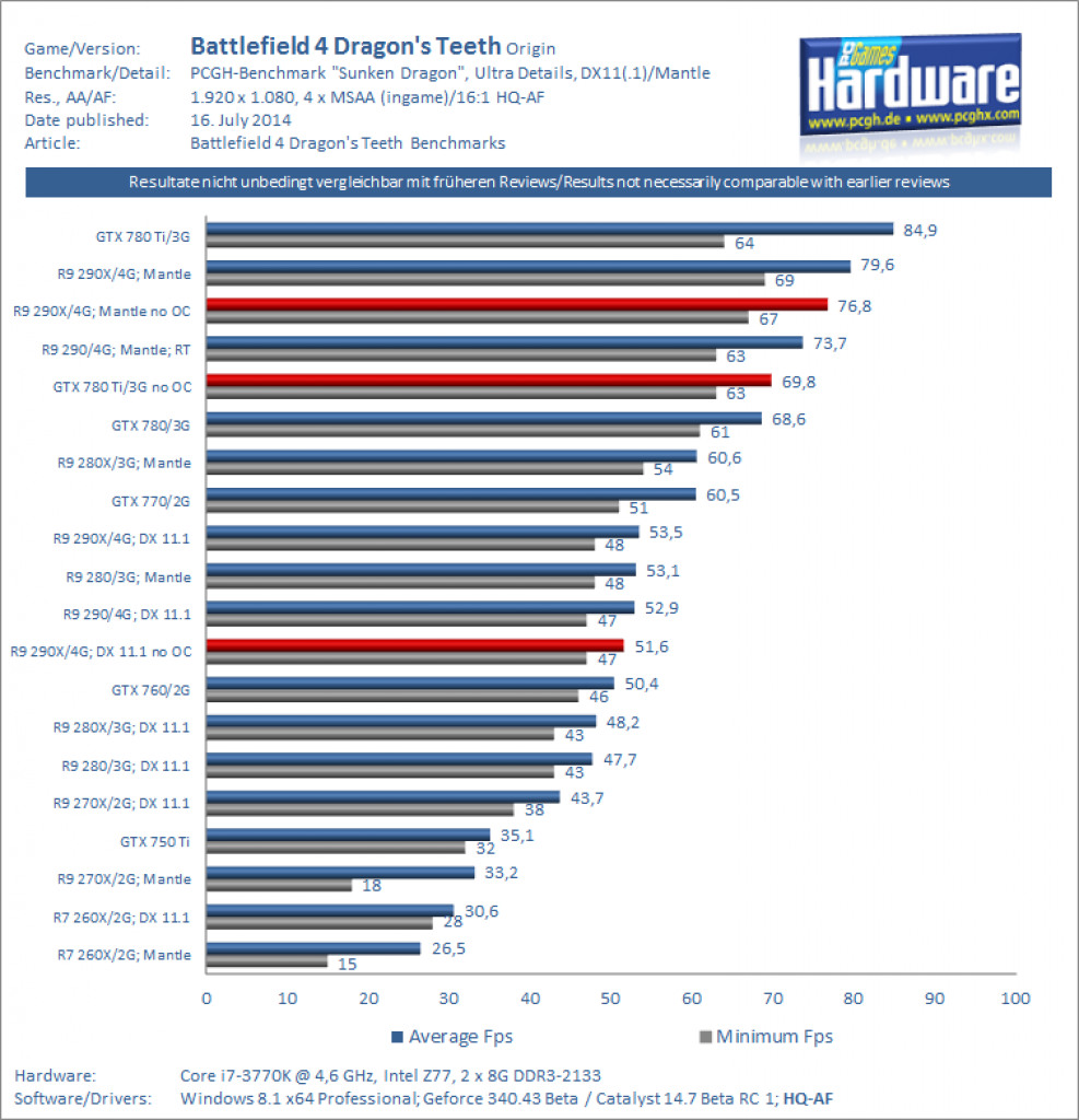 Battlefield 4 Dragon's Teeth - Benchmarks GPUs
