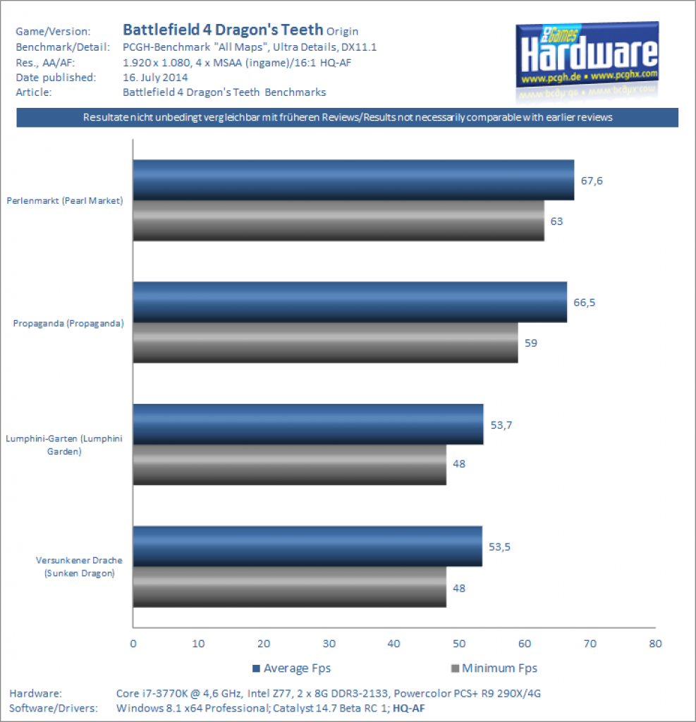 Battlefield 4 Dragon's Teeth - Benchmarks Maps