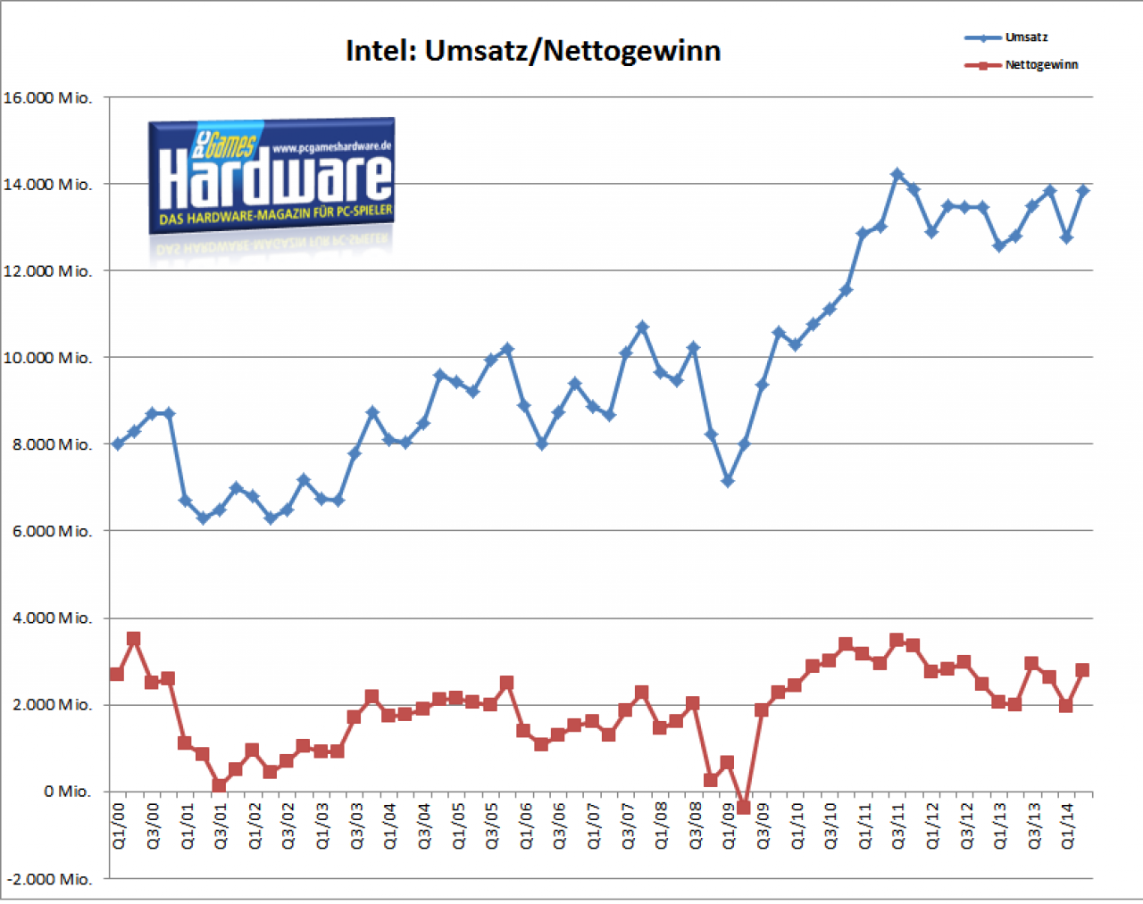 [16/07/2014] Intel: Umsatz, Gewinn und Verlust