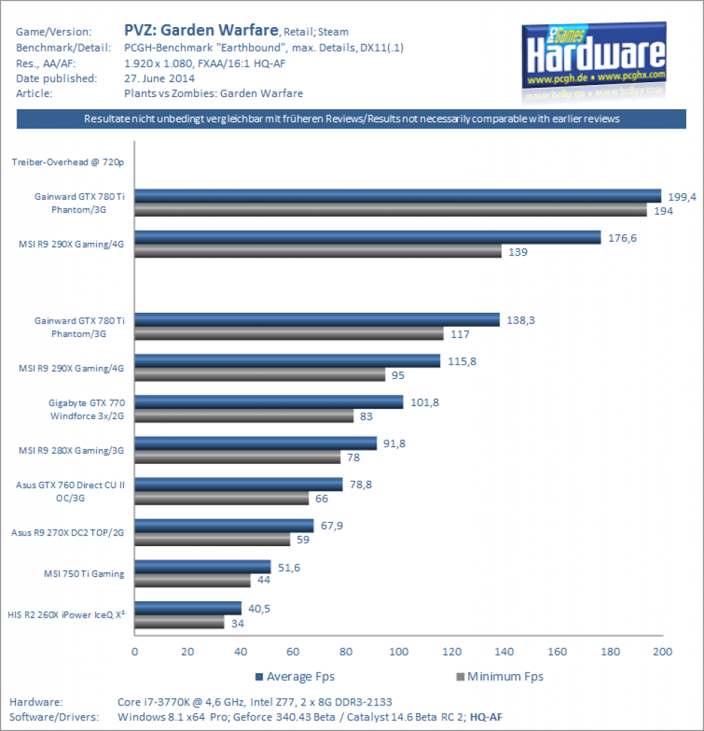 PVZ: Garden Warfare - Benchmarks UHD