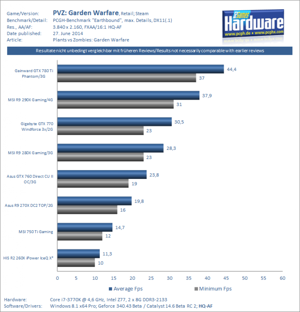 PVZ: Garden Warfare - Benchmarks 1080p