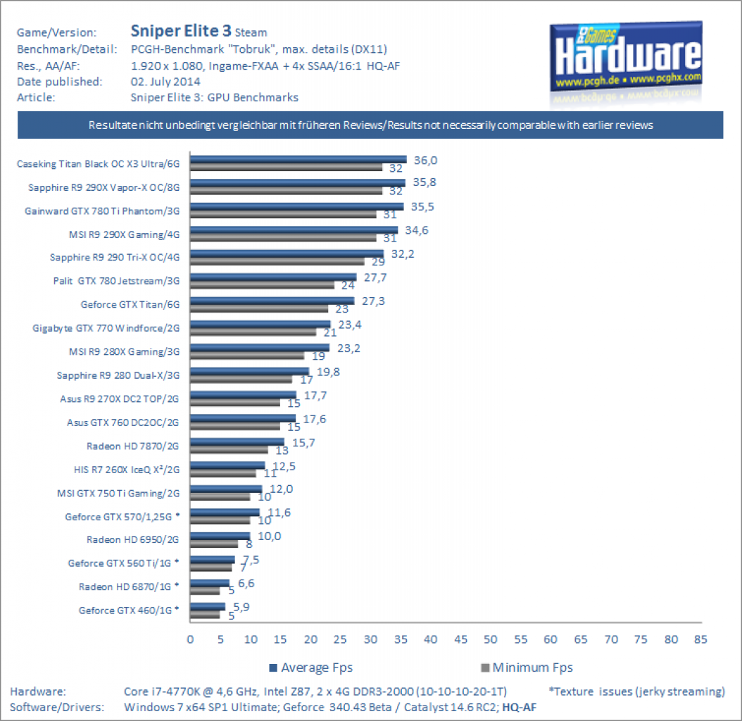 Sniper Elite 3 Benchmark Review Full HD 1080 4xSSAA