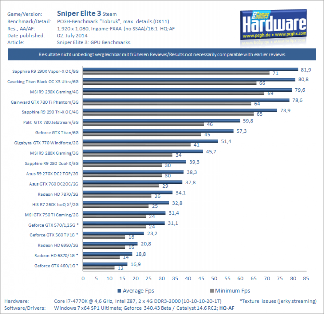 Sniper Elite 3 Benchmark Review Full HD 1080 noSSAA