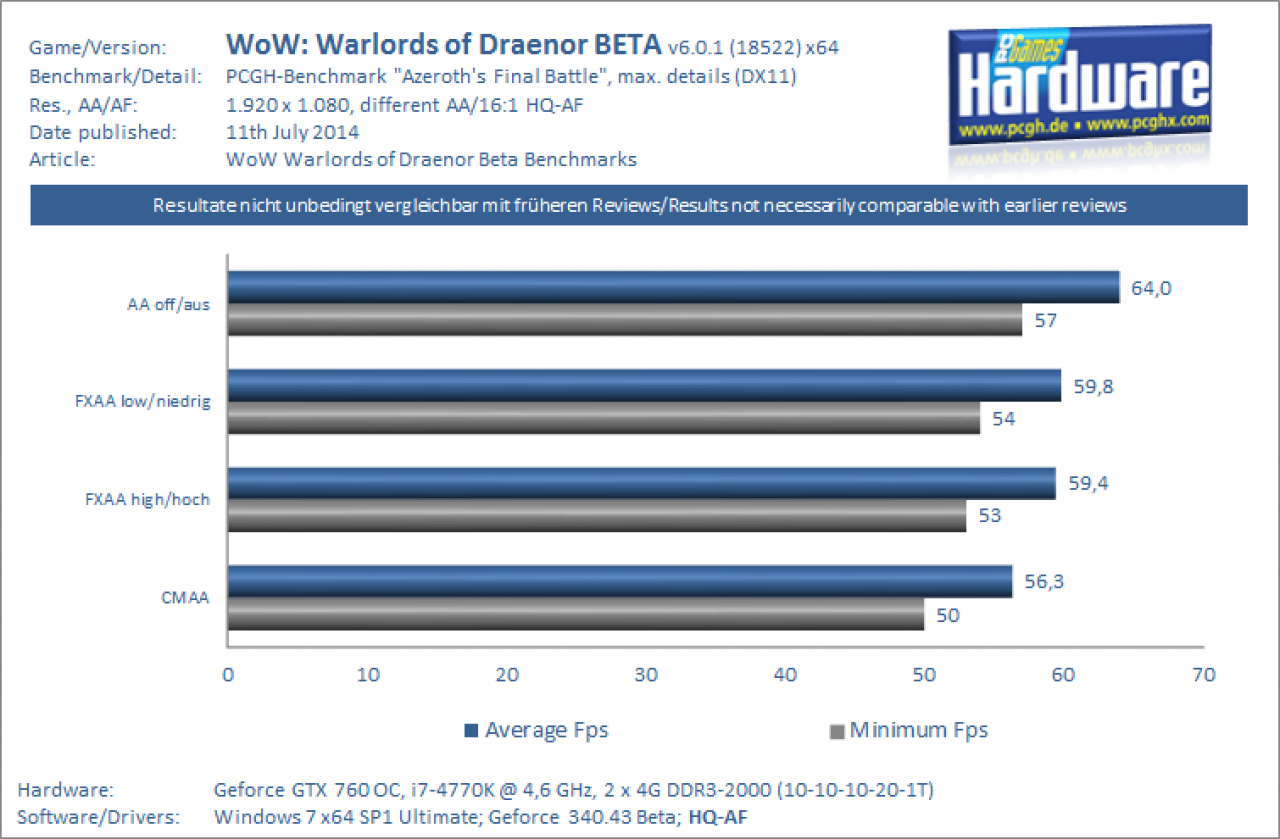 [10/07/2014] WoW Warlords of Draenor BETA Antialiasing-Benchmarks