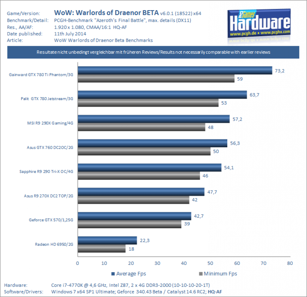 WoW Warlords of Draenor BETA GPU Benchmarks 1080p