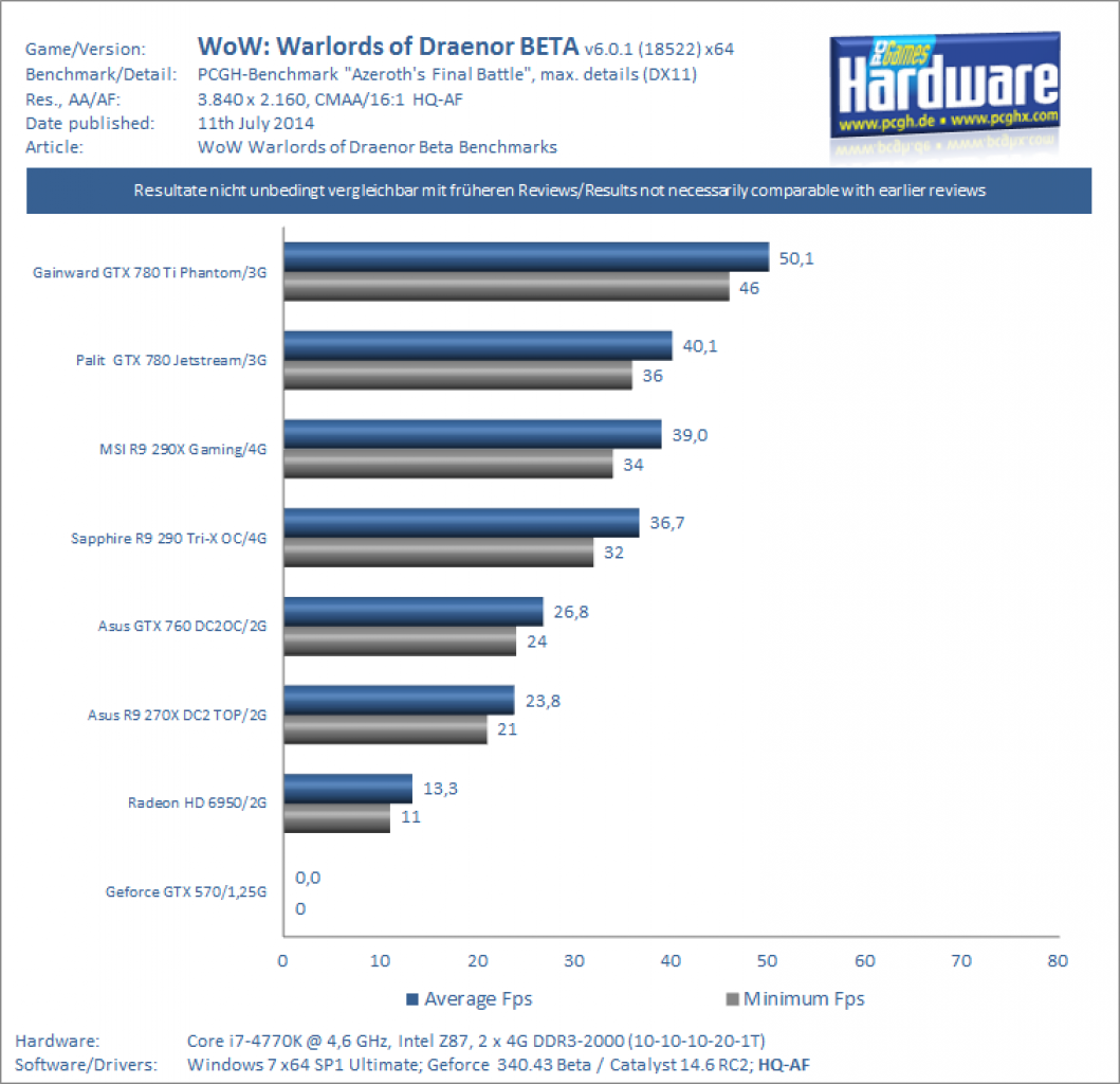 WoW Warlords of Draenor BETA GPU Benchmarks 2160p
