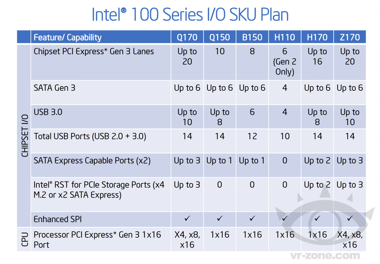 [13/07/2014] Intels Skylake-Chipsätze bieten 26 High-Speed-I/O-Ports für USB 3.0, SATA und PCI-Express, von denen sich bis zu 20 als PCI-E-3.0-Lanes nutzen lassen, zusätzlich zu 16 der CPU.