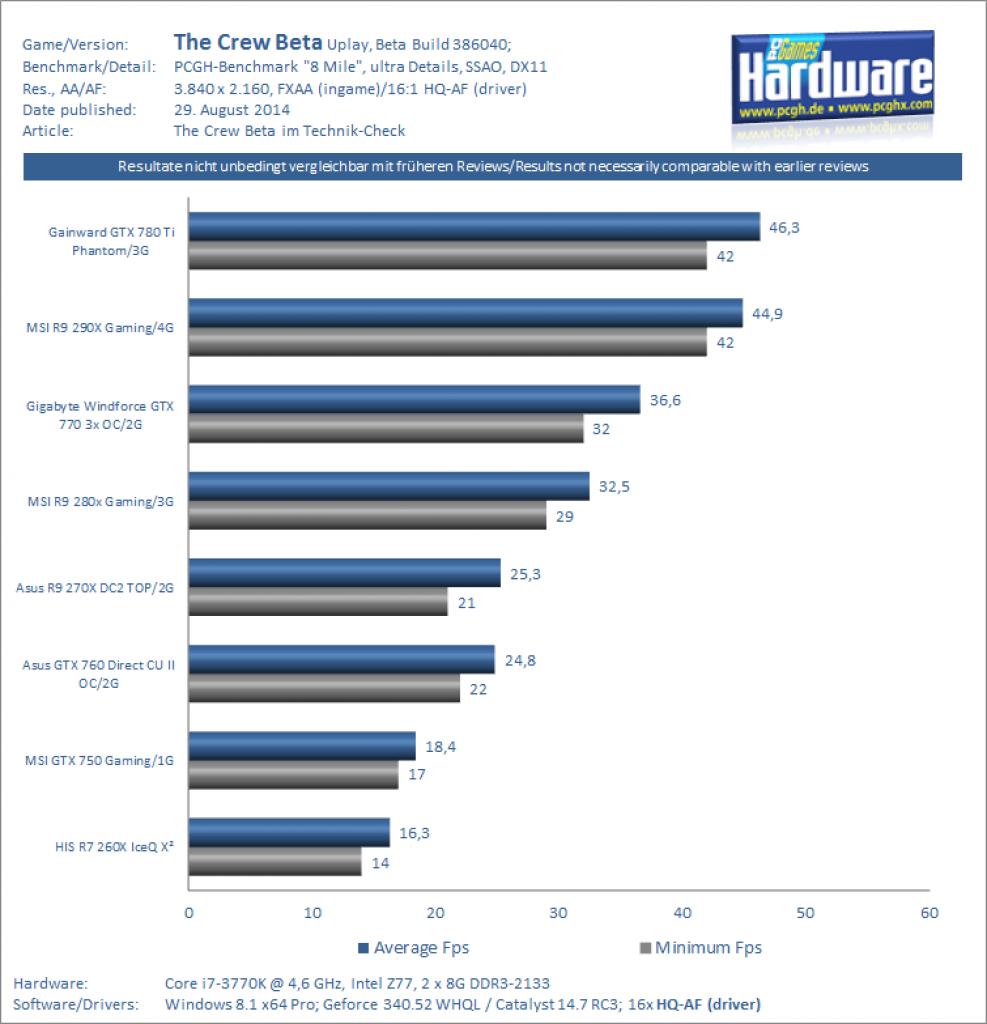 The Crew Beta Benchmarks UHD