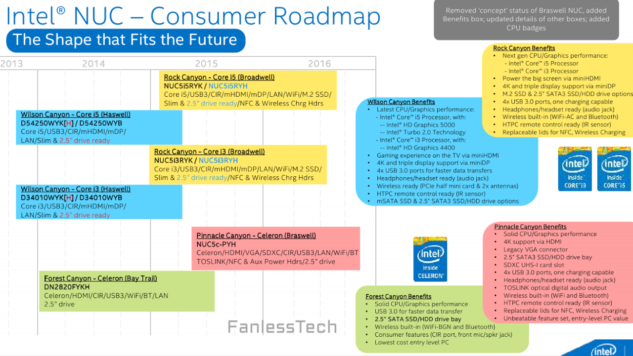 [25/08/2014] Intel Broadwell: NUC 2.0 angeblich auf 2015 verschoben, 14-nm-Produktion immer noch nicht gestartet?