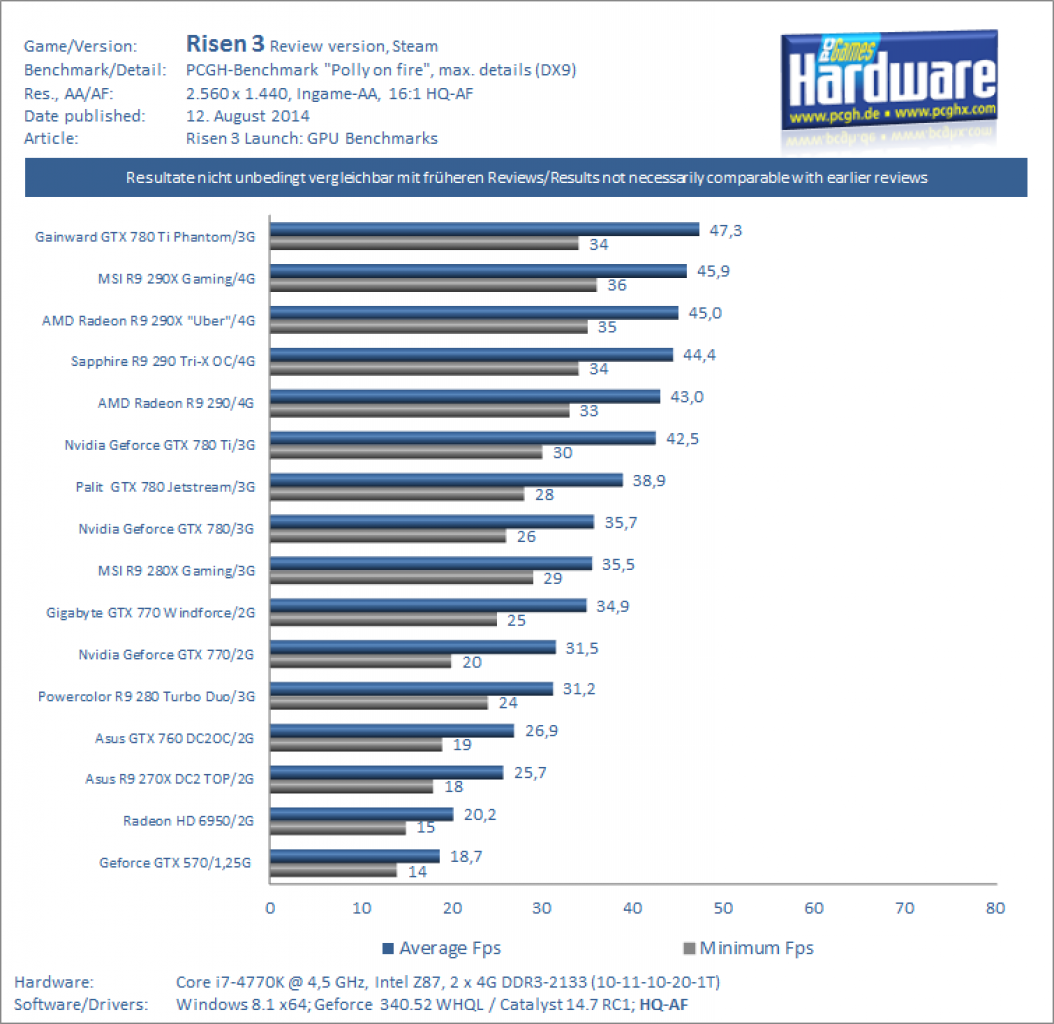 Risen 3 Review Benchmark 1440p